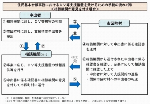 ①相談機関に対し、DV等被害の相談