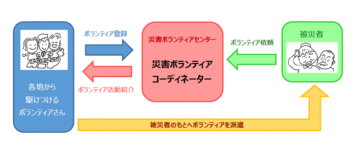 災害ボランティアコーディネーター