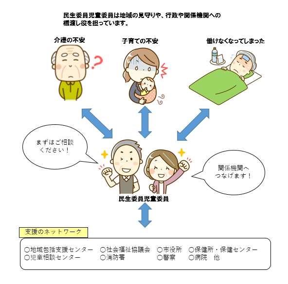 民生委員児童委員は様々な相談に応じるとともに、必要な支援を行います