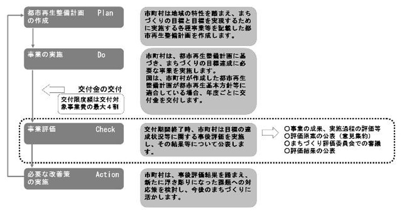 まちづくり交付金の説明図