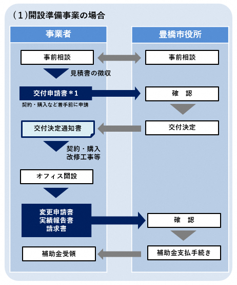 開設準備事業の流れ