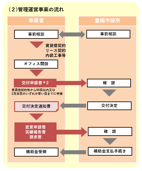管理運営事業の流れ