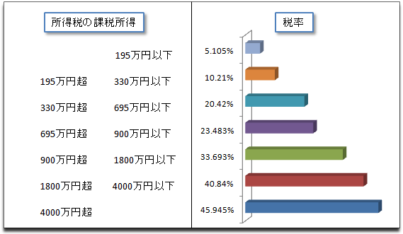 所得税の課税所得とそれに対応する所得税の税率の表