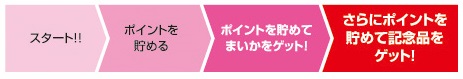 記念品応募の流れ