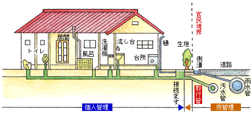 排水設備のしくみ(分流式)