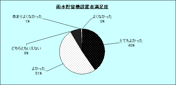 雨水貯留槽設置者満足度グラフ