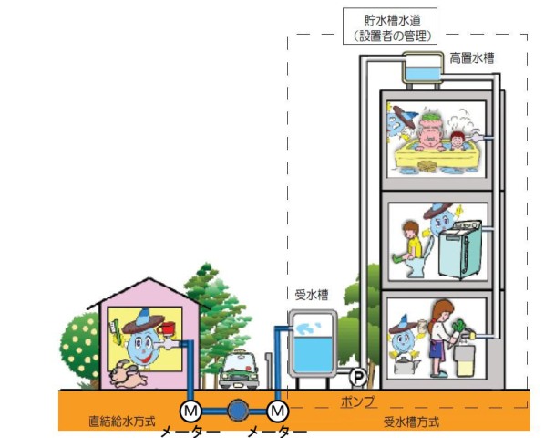 貯水槽水道とは