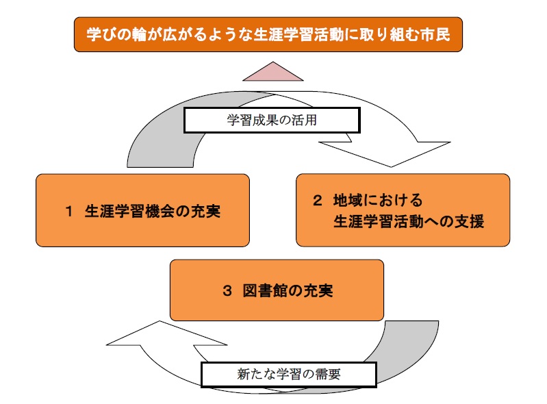 これからの「生涯学習の推進」のイメージ