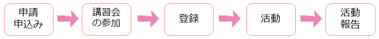 手続きの流れ