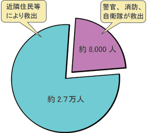 要救助者の救出の結果