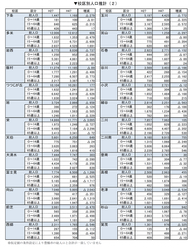 校区別人口推計２