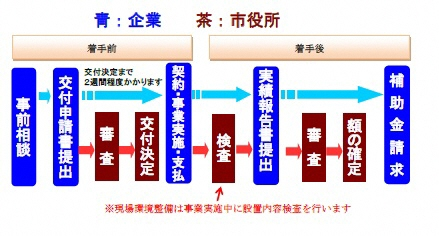 申請の流れ