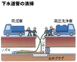 下水道管の清掃