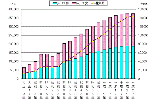 人口 世帯数の推移 豊橋市