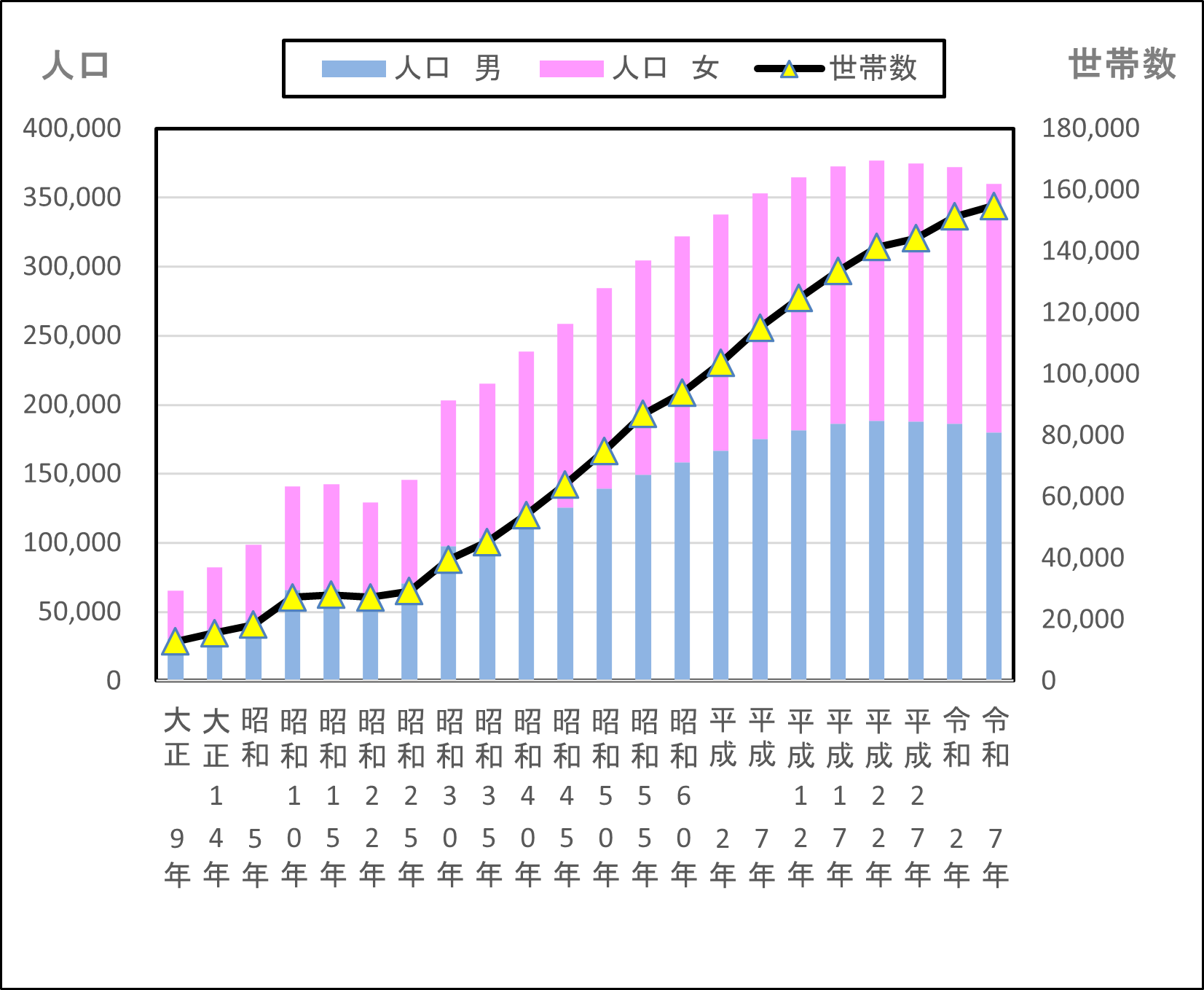 国勢調査人口・世帯数の推移グラフ