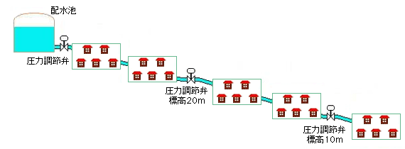 水圧コントロールシステム