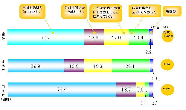 住民アンケート　汐川干潟の認知度