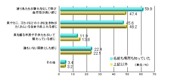 住民アンケート　汐川干潟の印象