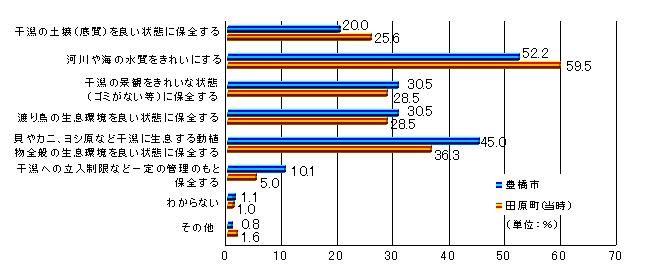 住民アンケート結果　汐川干潟の自然環境保全について大切と考える事項