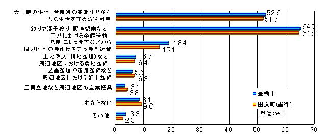 住民アンケート結果　汐川干潟の利用について大切と考える事項