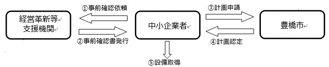 認定の流れ
