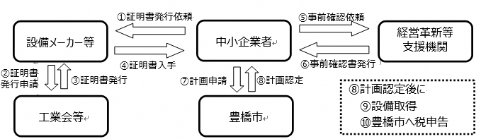 税特例の流れ