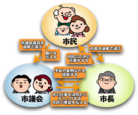 市議会と市民と市長の関係を描いた図