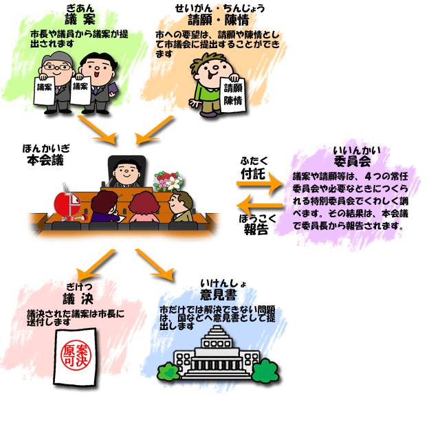 市議会のしくみ（図）