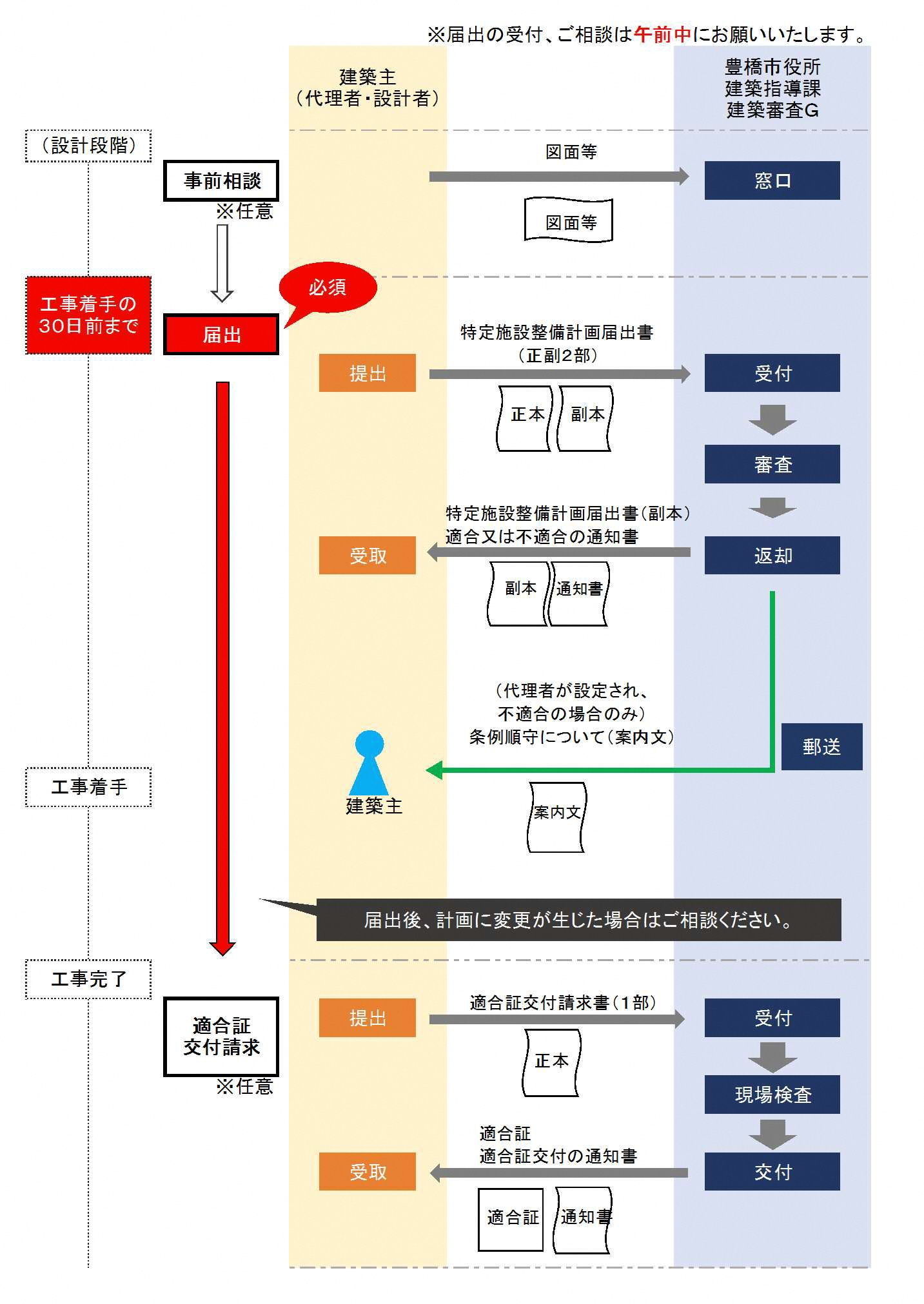 手続きの流れ