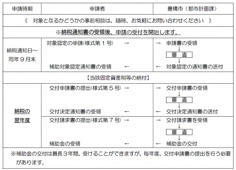 申請フロー