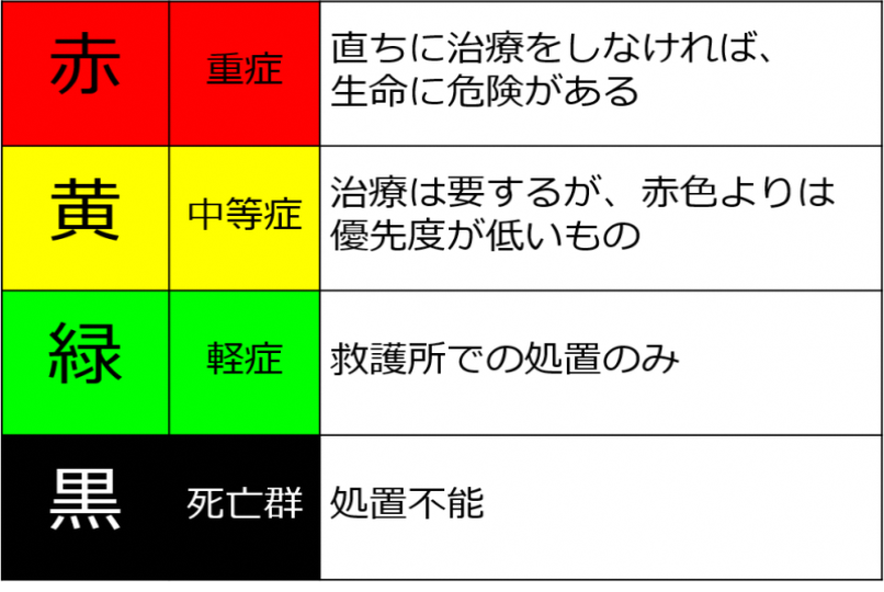 トリアージ色分け図