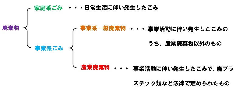 廃棄物の分類