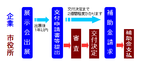 申請の流れの画像