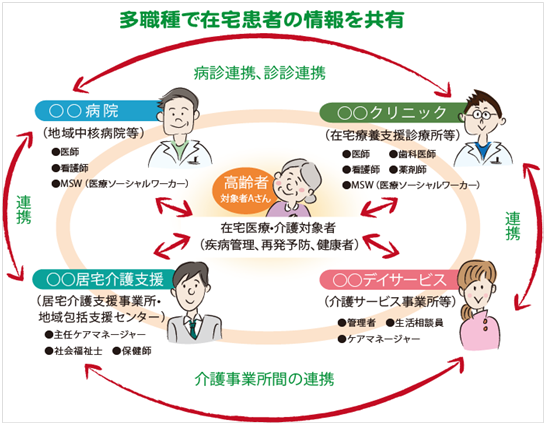 だ業種で在宅患者の情報を共有