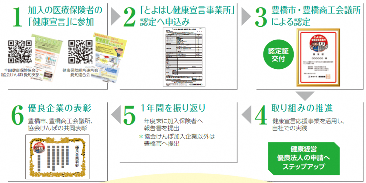 とよはし健康宣言事業所の流れ