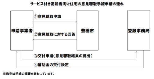 意見聴取の流れ