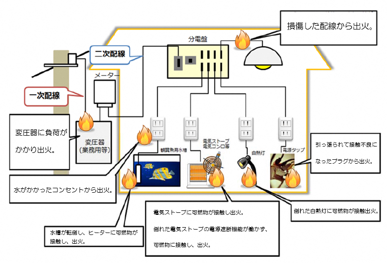 通電火災