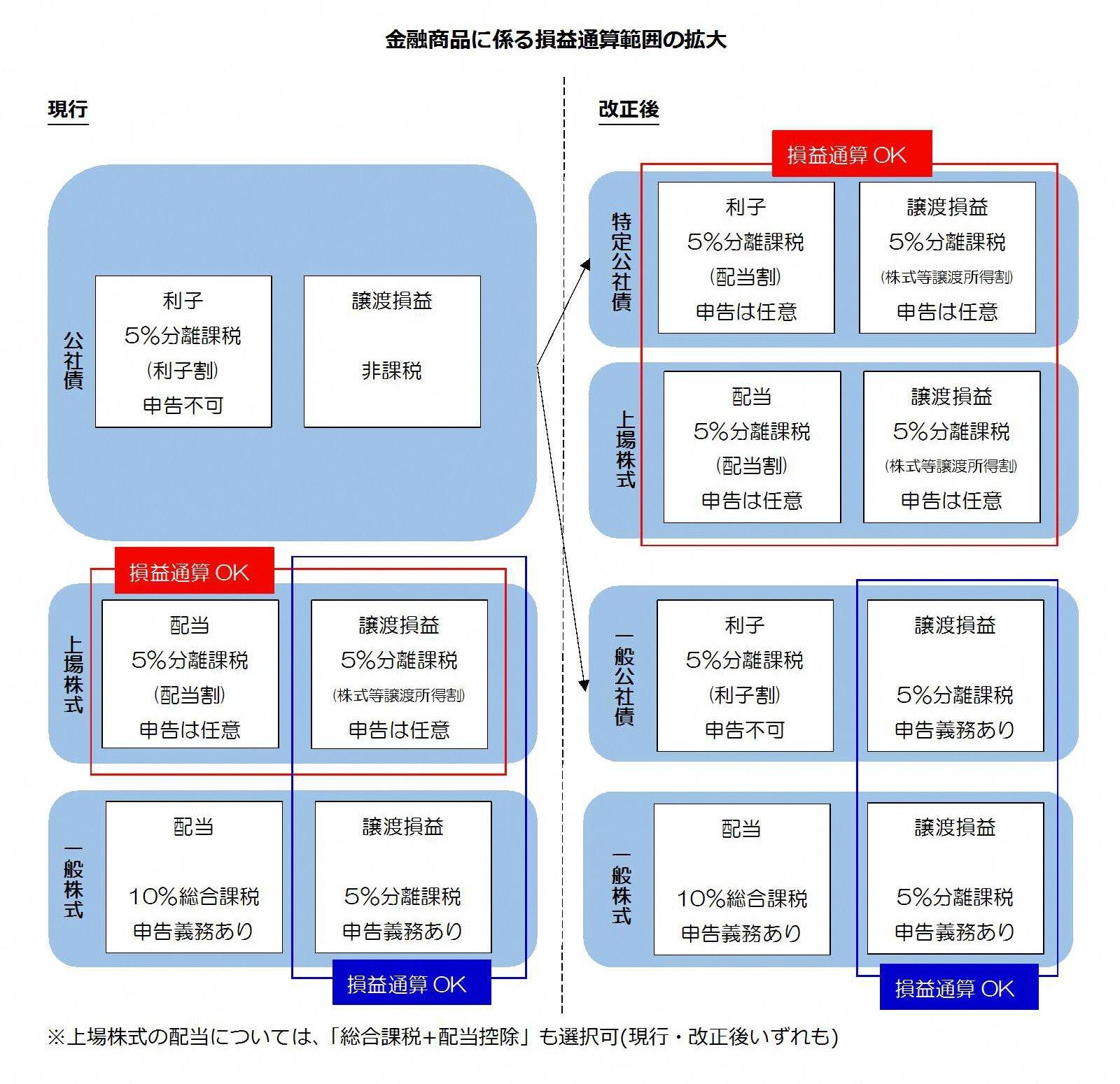 金融商品に係る損益通算範囲の拡大