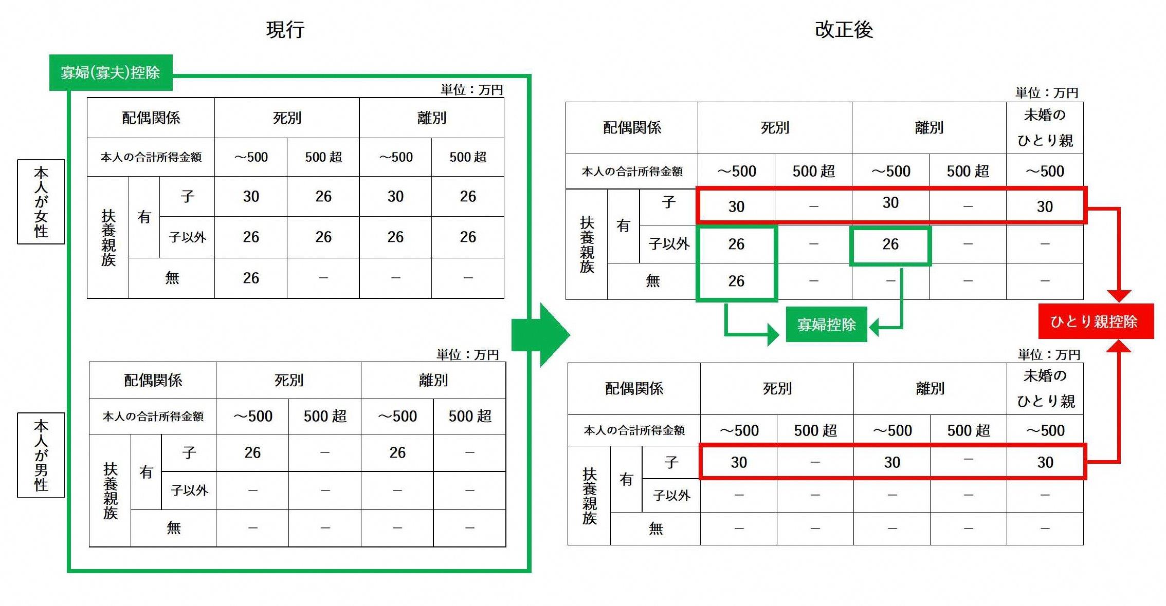 寡婦控除及びひとり親控除の改正