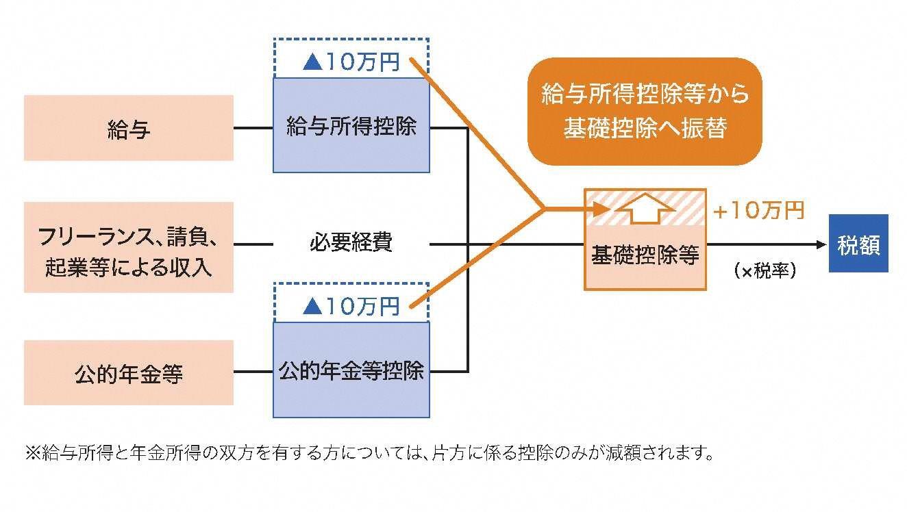 給与所得控除・公的年金等控除から基礎控除への振替の図