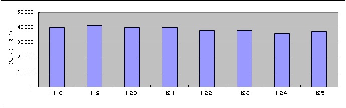 事業系一般廃棄物の推移