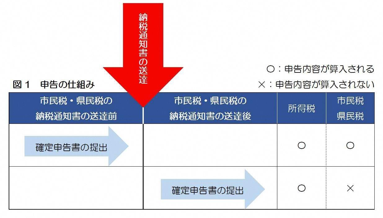 申告の仕組み