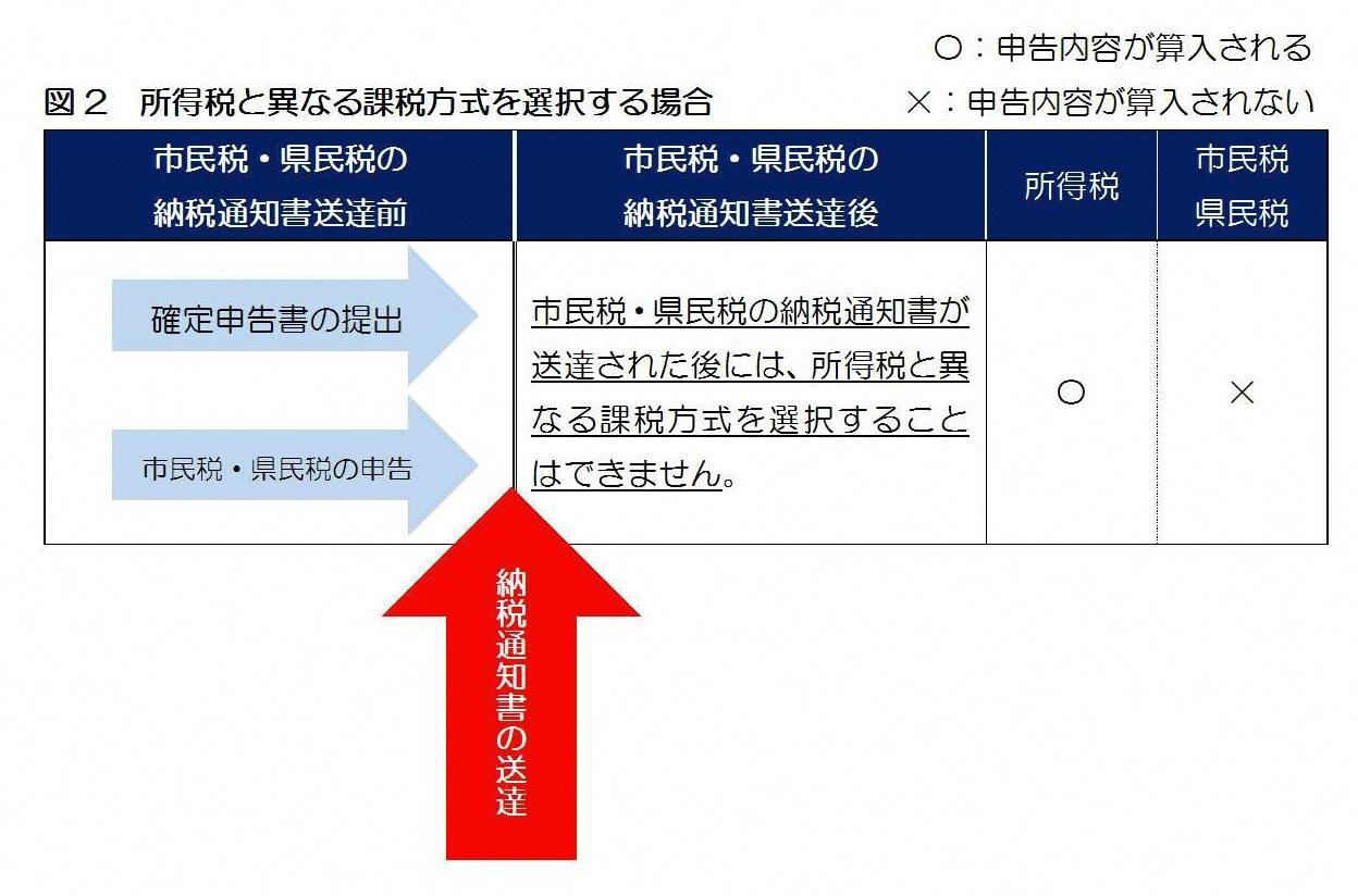 市民税 県民税に申告の内容を反映するためには期限があります 豊橋市