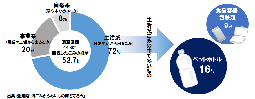 河川ごみ内訳