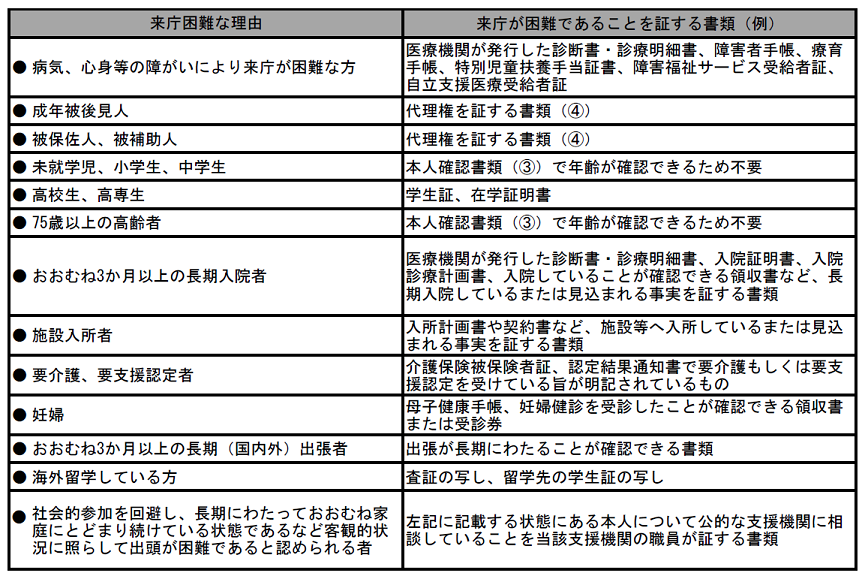 本人の来庁が困難であることを証する書類