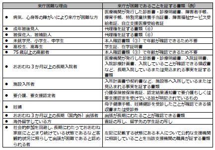 本人の来庁が困難であることを証する書類