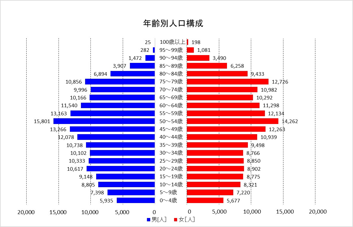 年齢別人口構成