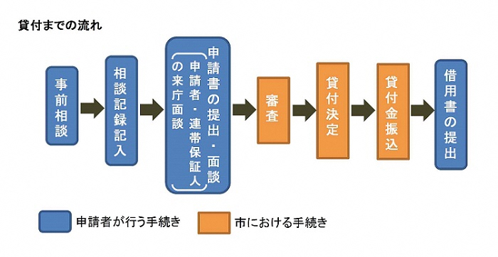 貸付までの流れ