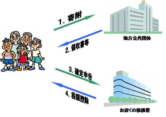 寄附金控除をうけるための流れ