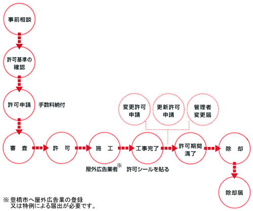 図：許可申請手続きのイメージ